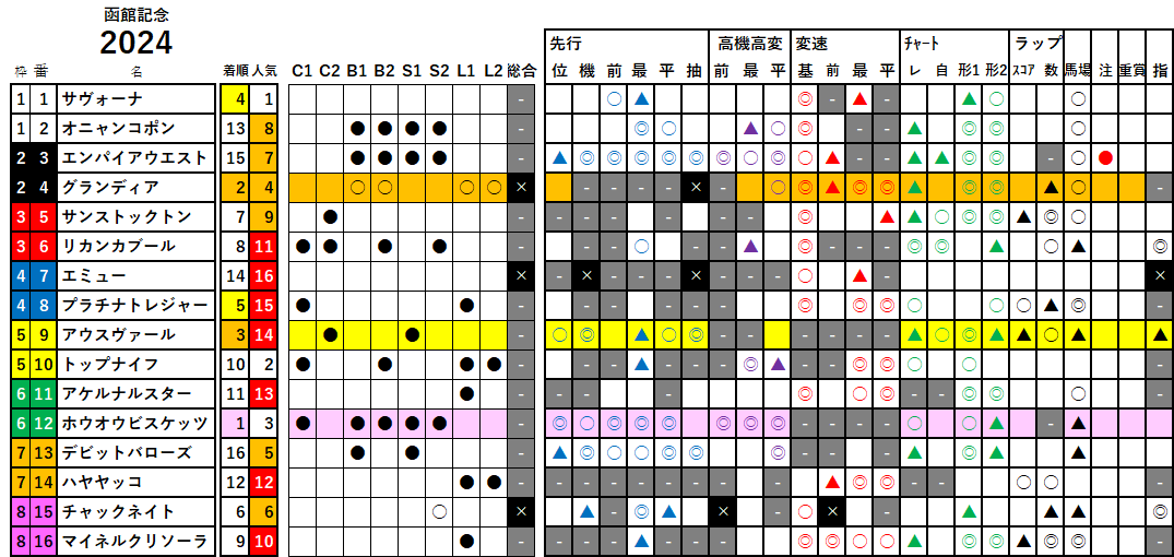 函館記念　検証データ　2024